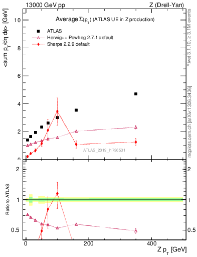 Plot of avgsumpt-vs-z.pt in 13000 GeV pp collisions