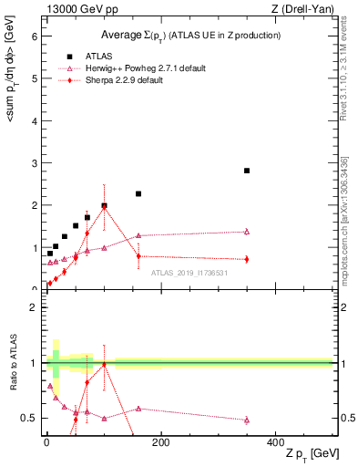 Plot of avgsumpt-vs-z.pt in 13000 GeV pp collisions