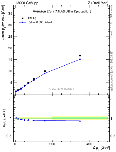 Plot of avgsumpt-vs-z.pt in 13000 GeV pp collisions