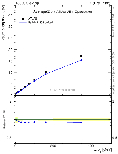 Plot of avgsumpt-vs-z.pt in 13000 GeV pp collisions