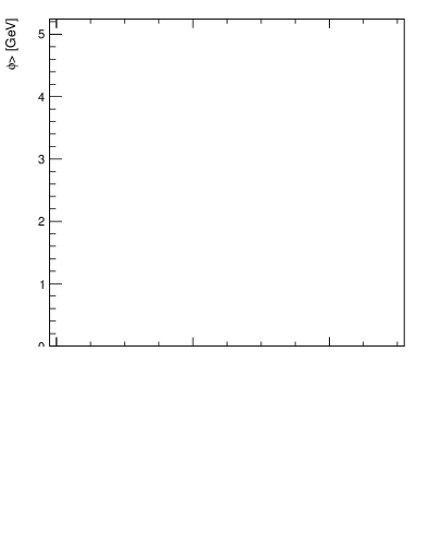 Plot of avgsumpt-vs-z.pt in 13000 GeV pp collisions