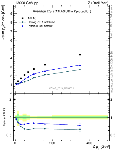 Plot of avgsumpt-vs-z.pt in 13000 GeV pp collisions