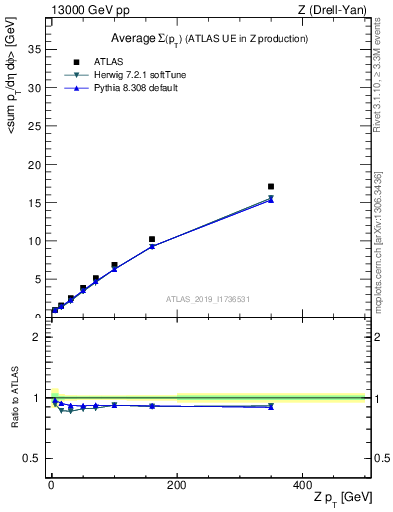 Plot of avgsumpt-vs-z.pt in 13000 GeV pp collisions