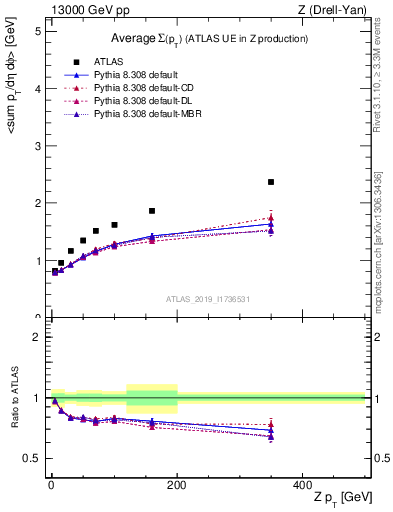 Plot of avgsumpt-vs-z.pt in 13000 GeV pp collisions