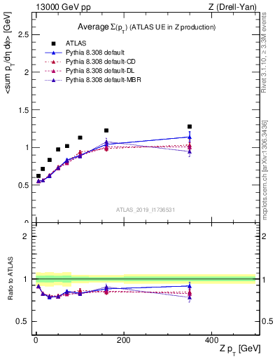 Plot of avgsumpt-vs-z.pt in 13000 GeV pp collisions