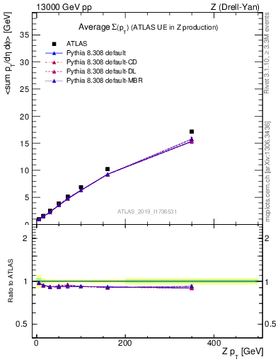 Plot of avgsumpt-vs-z.pt in 13000 GeV pp collisions