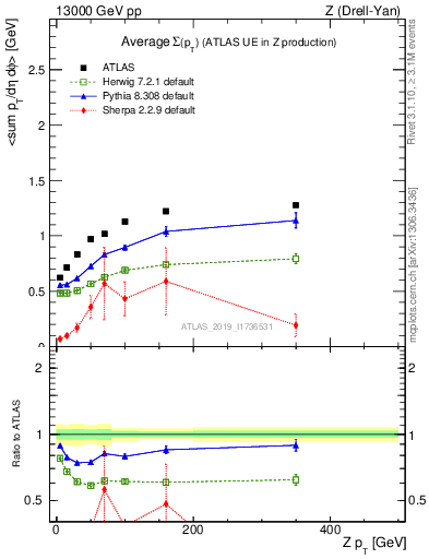 Plot of avgsumpt-vs-z.pt in 13000 GeV pp collisions