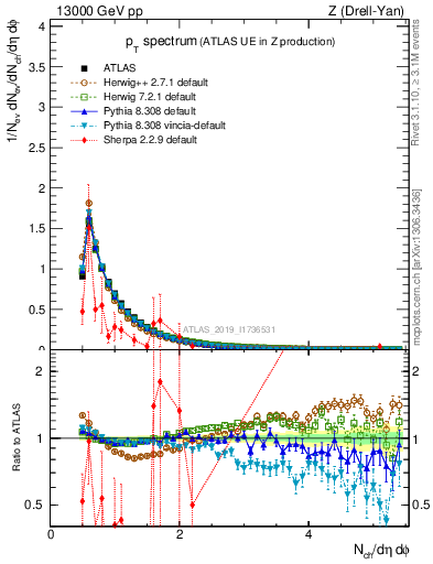 Plot of ch.pt in 13000 GeV pp collisions