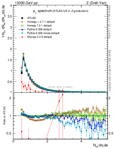 Plot of ch.pt in 13000 GeV pp collisions