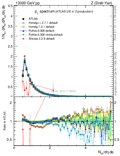 Plot of ch.pt in 13000 GeV pp collisions