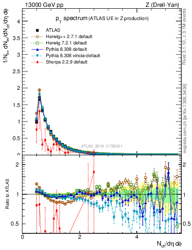 Plot of ch.pt in 13000 GeV pp collisions