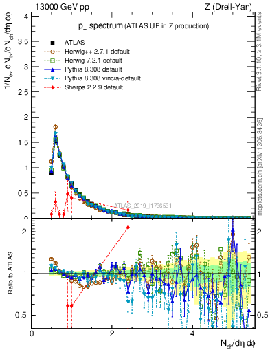 Plot of ch.pt in 13000 GeV pp collisions