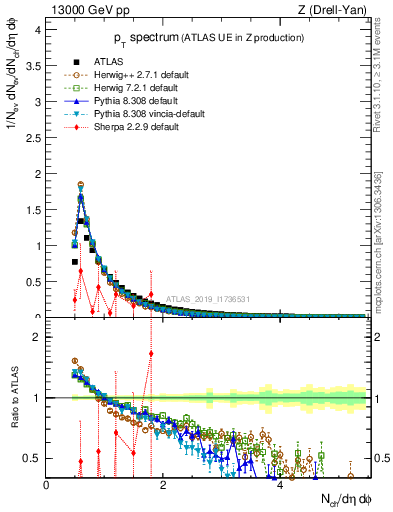 Plot of ch.pt in 13000 GeV pp collisions