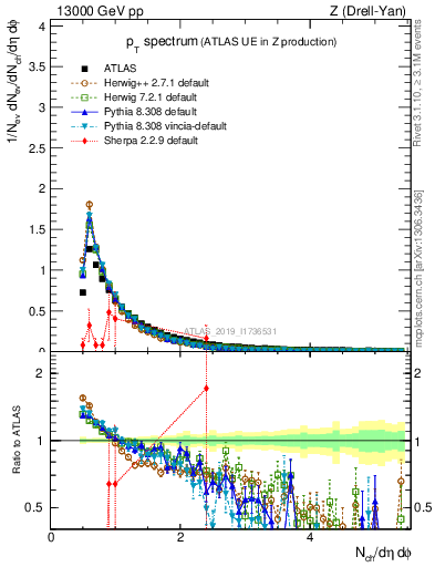 Plot of ch.pt in 13000 GeV pp collisions