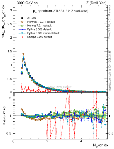 Plot of ch.pt in 13000 GeV pp collisions