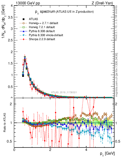 Plot of ch.pt in 13000 GeV pp collisions