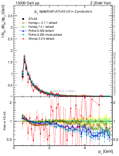 Plot of ch.pt in 13000 GeV pp collisions