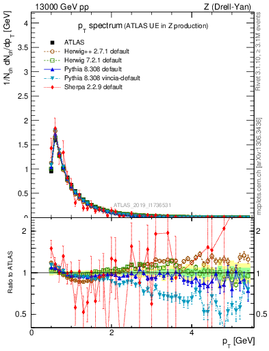 Plot of ch.pt in 13000 GeV pp collisions