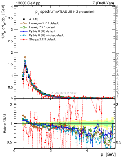 Plot of ch.pt in 13000 GeV pp collisions