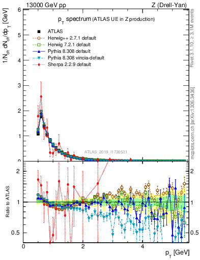 Plot of ch.pt in 13000 GeV pp collisions