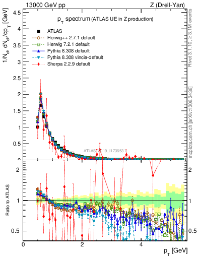 Plot of ch.pt in 13000 GeV pp collisions