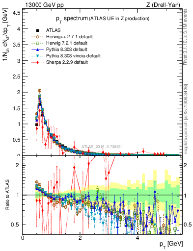 Plot of ch.pt in 13000 GeV pp collisions