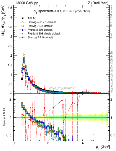 Plot of ch.pt in 13000 GeV pp collisions