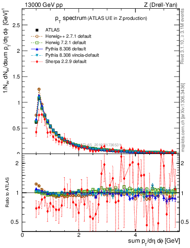 Plot of ch.pt in 13000 GeV pp collisions