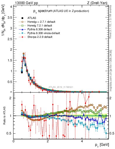 Plot of ch.pt in 13000 GeV pp collisions