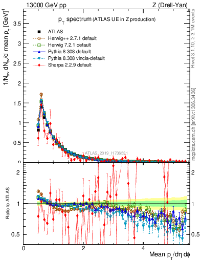 Plot of ch.pt in 13000 GeV pp collisions