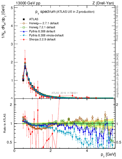 Plot of ch.pt in 13000 GeV pp collisions