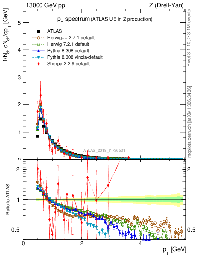 Plot of ch.pt in 13000 GeV pp collisions