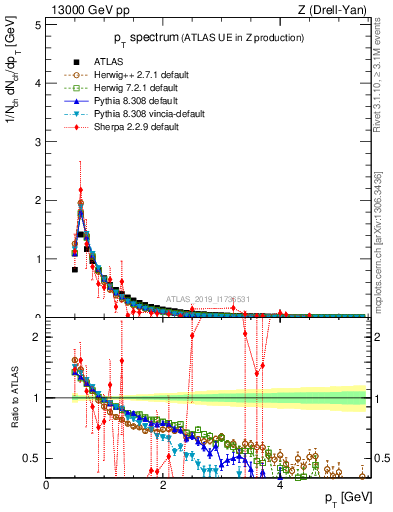 Plot of ch.pt in 13000 GeV pp collisions