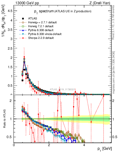 Plot of ch.pt in 13000 GeV pp collisions