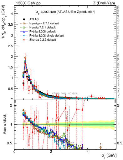 Plot of ch.pt in 13000 GeV pp collisions