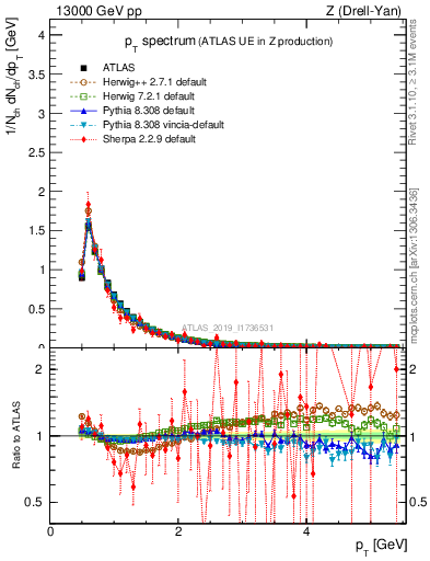 Plot of ch.pt in 13000 GeV pp collisions