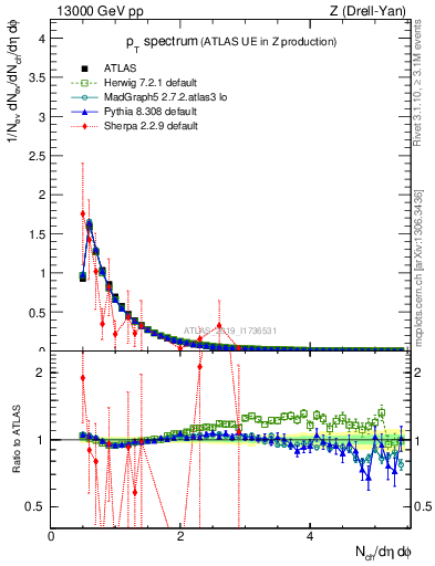 Plot of ch.pt in 13000 GeV pp collisions