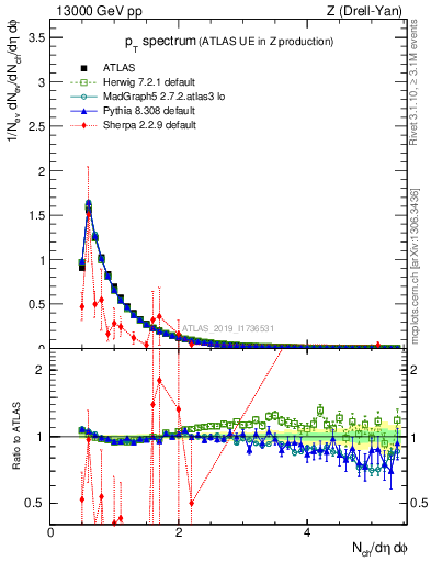 Plot of ch.pt in 13000 GeV pp collisions