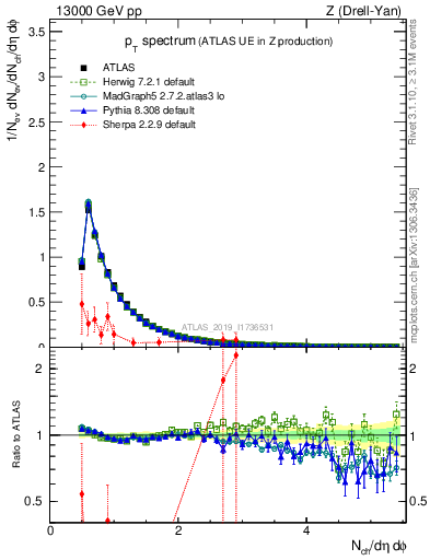 Plot of ch.pt in 13000 GeV pp collisions