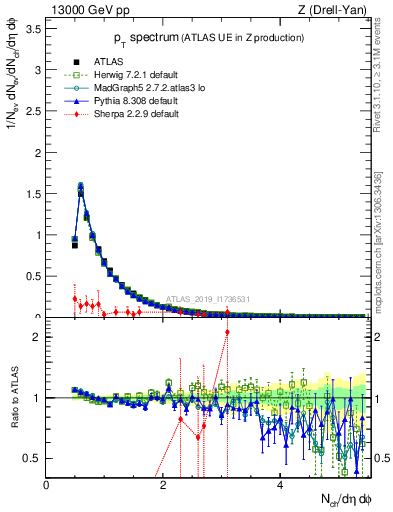 Plot of ch.pt in 13000 GeV pp collisions