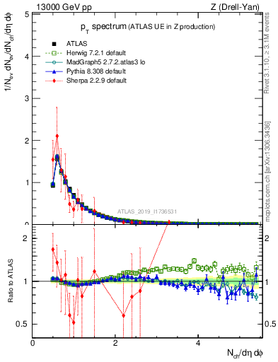 Plot of ch.pt in 13000 GeV pp collisions