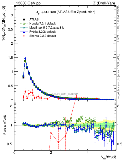 Plot of ch.pt in 13000 GeV pp collisions