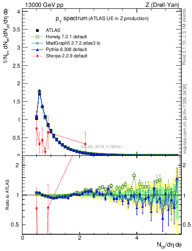 Plot of ch.pt in 13000 GeV pp collisions