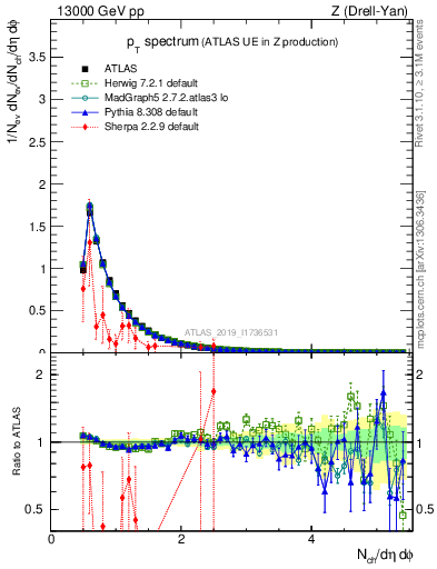 Plot of ch.pt in 13000 GeV pp collisions