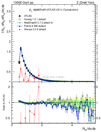 Plot of ch.pt in 13000 GeV pp collisions