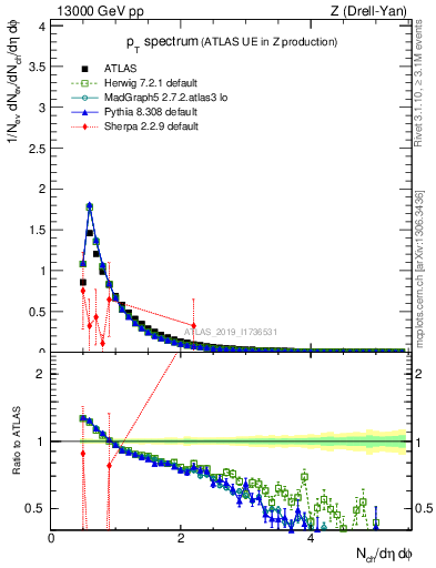 Plot of ch.pt in 13000 GeV pp collisions