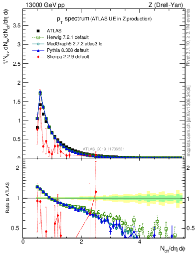 Plot of ch.pt in 13000 GeV pp collisions