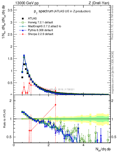 Plot of ch.pt in 13000 GeV pp collisions