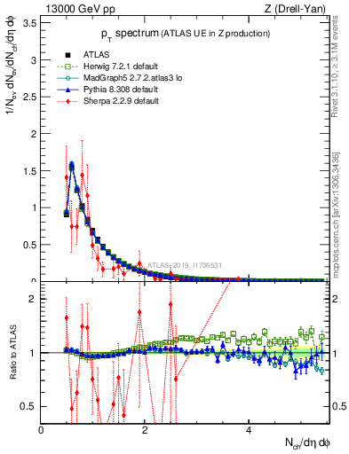 Plot of ch.pt in 13000 GeV pp collisions