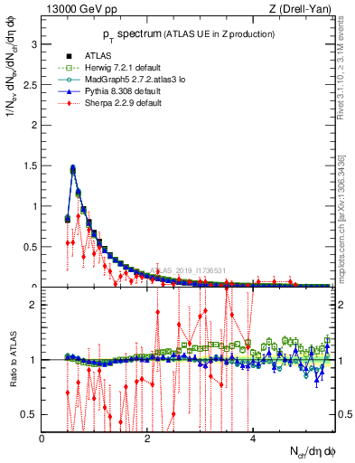 Plot of ch.pt in 13000 GeV pp collisions